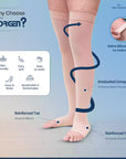 Sorgen® Royale Compression Stockings Class I- Knee/ Thigh Length - Sorgen.Co